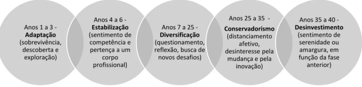 Figura 1. Etapas da trajetória da profissão docente.  (Fonte: Carvalho, 2014). 