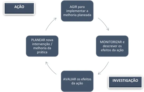 Figura 2. Modelo básico da investigação-ação  (adaptado de Tripp, 2005, p. 446) 