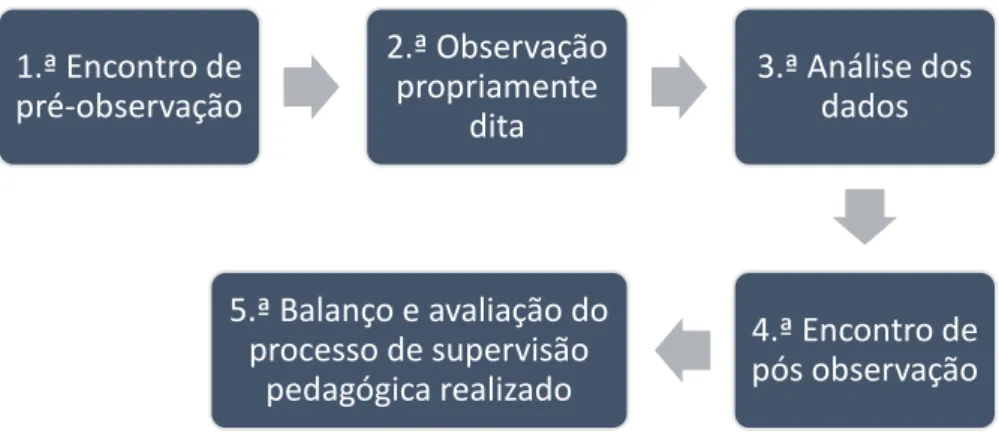 Figura 3. Ciclo de Supervisão Pedagógica  (adaptado de Alarcão e Tavares, 2003, p. 26)