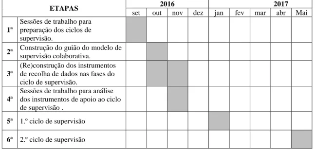 Tabela 2. Etapas da implementação do modelo de supervisão pedagógica colaborativa. 