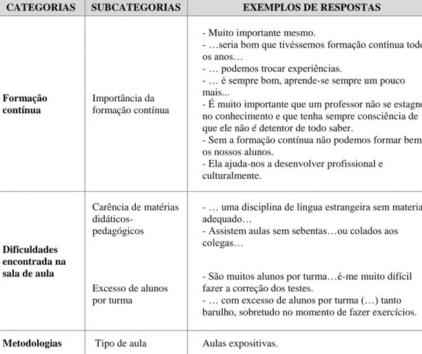 Tabela 5. Dados obtidos do levantamento de necessidade de formação e desenvolvimento  profissional