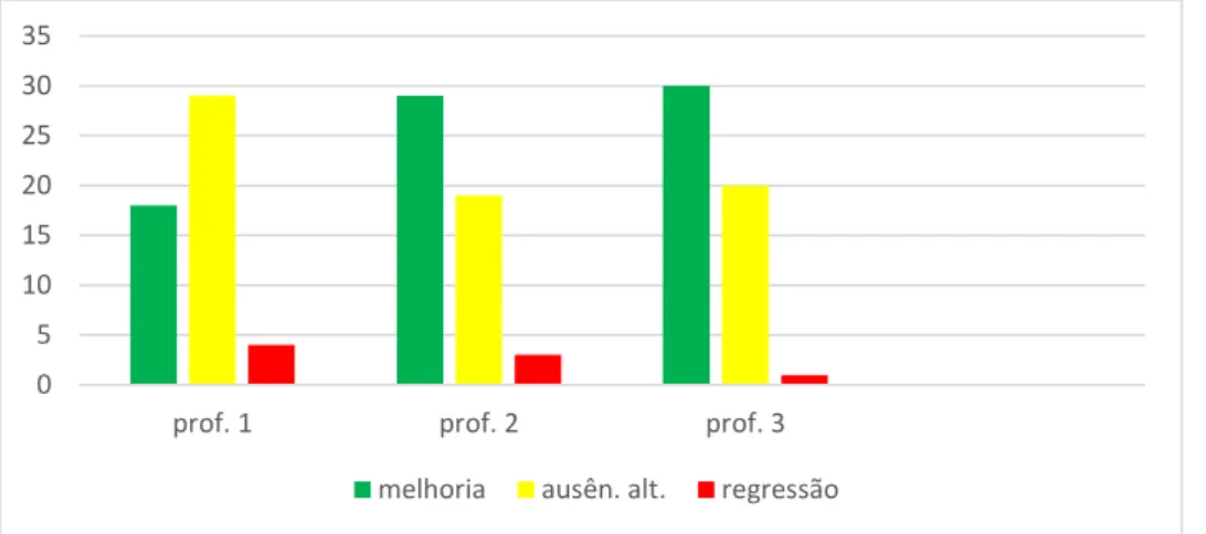 Figura 4. Dados comparativos entre os elementos da tabela integradora das observações