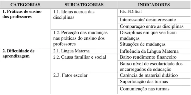 Tabela 8. Sistema de categorização usado nas entrevistas aos alunos. 