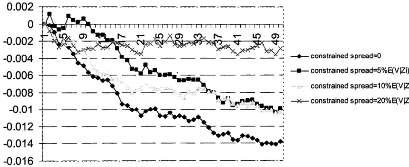 Figure  4:  The  effect  of the  maximum  spread  rule  on  the  rate  of  price  discovery,  when  the  standard  deviation  of  p  is  0.3  and  the  proportion  of  traders  that  are  informed  is  determined  endogenously