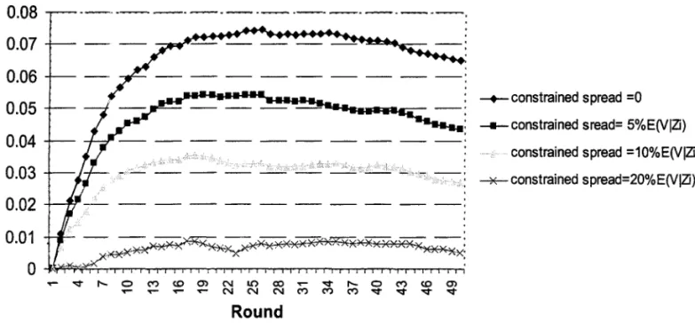 Figure  5:  The  effect  of the  maximum  spread  rule  on  the  rate  of  price  discovery,  when  the  standard  deviation  of p  is  0.2  and  the  proportion  of traders  that  are  informed  is  fixed