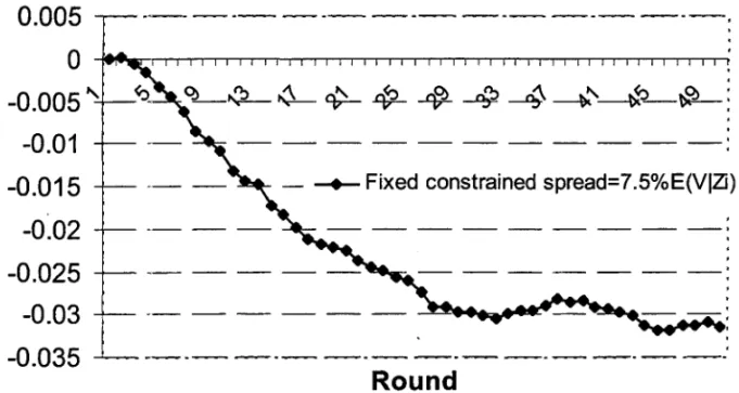 Figure  9:  The  effect  of the  fixed  spread  on  the  rate  of price  discovery,  when  the  standard  deviation of p is 0.2 and the proportion  of traders that are informed  is determined endogenously