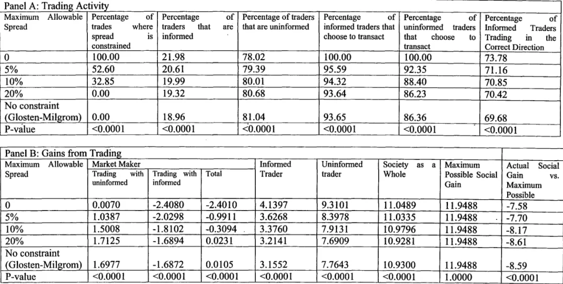 Table 3:  Trading activity and gains from trade with differing maximum spread roles, when the standard deviation oftraders' private  valuations (p) is 0.3  and the proportion of traders that are informed is determined endogenously