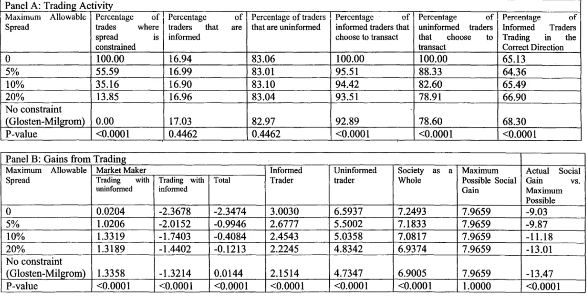 Table 4:  Trading activity and gains from trade with differing maximum spread rules, when the standard deviation of traders'  private  valuations  (p)  is  0.2  and  the  proportion of traders  that  are  informed is  held constant