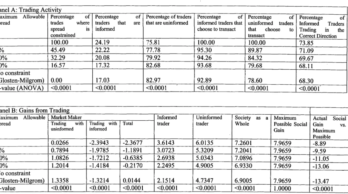 Table  5:  Trading activity and gains from  trade with differing maximum spread mIes, when the standard deviation oftraders' private  valuations (p) is  0.2 and the proportion oftraders that are informed is determined endogenously