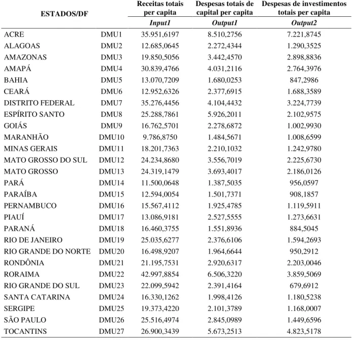 Tabela  1  –  Dados  dos  Estados/DF  para  calcular  as  eficiências  no  DEA  (receitas  e  despesas  totais  per  capita, do período de 2003 a 2012)  ESTADOS/DF  Receitas totais per capita  Despesas totais de capital per capita 