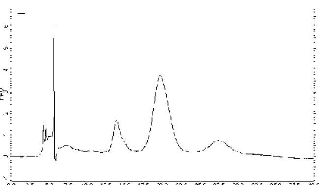 Figura  02  –  Perfil  cromatográfico  da  polpa  liofilizada  de  mirtilo  em  pó  a  530  nm,  fase  móvel  composta  de  água-metanol  (6:4  v/v)  com  2  mol.L -1   HCl  (pH  2,5),  com fluxo de 0,5 mL/min e tempo de corrida de 30 min.