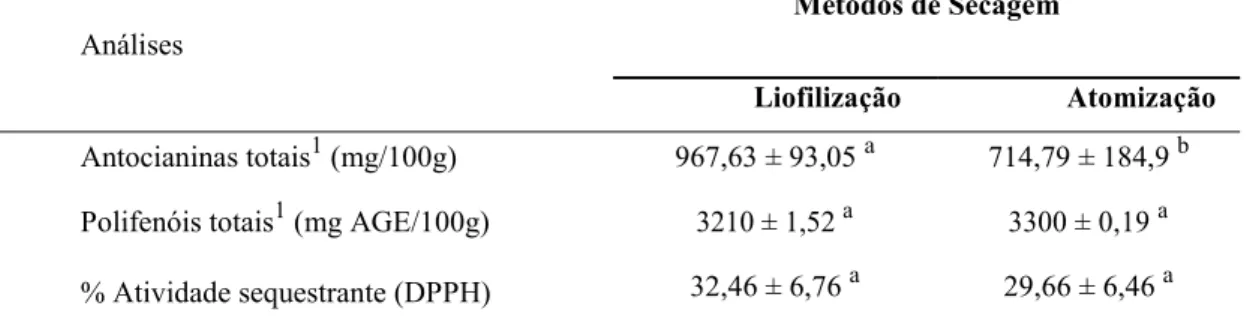 Tabela 1 - Valores (médios ± desvio padrão) dos teores de antocianinas totais, polifenóis totais, percentagem  da  atividade  sequestrante  por DPPH  para  obtenção da  polpa  de  mirtilo em pó submetido a  dois  métodos de  secagem