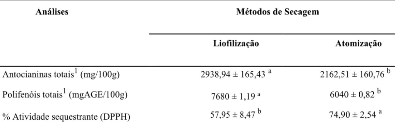 Tabela  2  –  Valores  (médios  ±  desvio  padrão)  dos  teores  de  antocianinas  totais,  polifenóis  totais,  percentagem da atividade sequestrante por DPPH para obtenção de extrato de mirtilo em pó submetido a  dois métodos de secagem