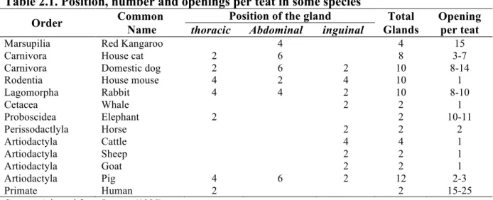 Table 2.1. Position, number and openings per teat in some species 