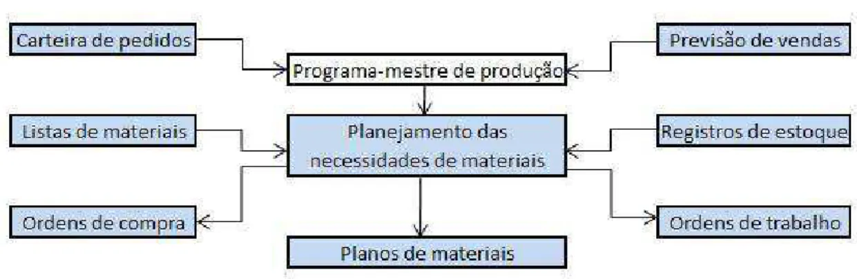 Figura 02: Programa-mestre de Produção no MRP (Adaptado de Slack et al., 2002) 
