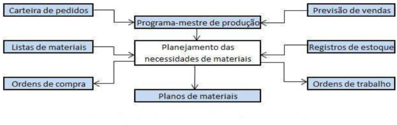 Figura 05: Planejamento das necessidades de materiais (Adaptado de Slack et al., 2002) 