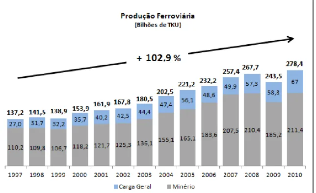 Figura 1 - Crescimento Produção Ferroviária Brasileira (TKU)  Fonte: Pesquisa CNT Ferrovias (2011, p.22)