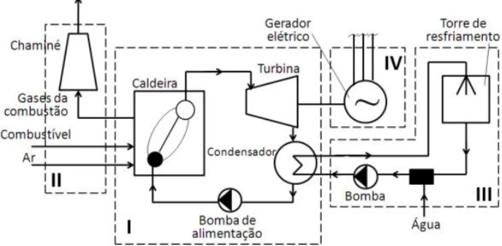 Figura 4 – Esquema simplificado de um sistema de potência a vapor. Fonte: Lora &amp; 