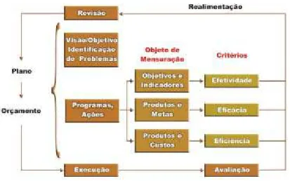 Figura 2 – Modelo Integrado / Plano / Execução / Orçamento / Avaliação  Fonte: BRASIL, 2004 
