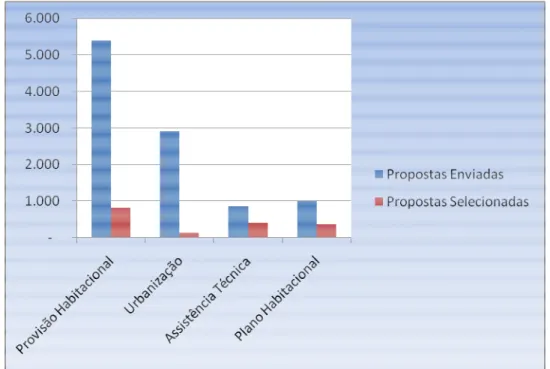 Figura 5 – Comparativo entre propostas enviadas e propostas selecionadas pelo FNHIS  Fonte: BRASIL, 2008 