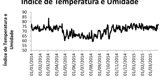 Figura 1- Temperaturas máximas, mínimas e médias diárias entre fevereiro de 2014 e  março de 2015 na estação meteorológica do Instituto Nacional de Meteorologia do município  de Bom Despacho (INMET – MAPA)