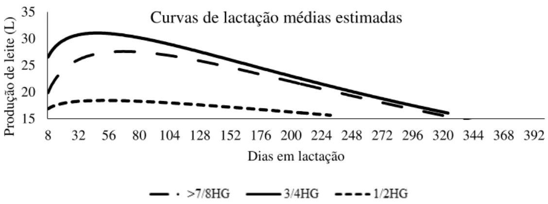 Figura 3 –  Curvas de lactação médias estimadas pela equação de Wood para cada tratamento.
