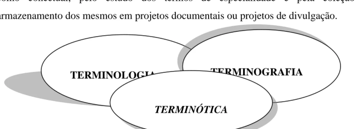 Figura 1: Interseção Terminologia, Terminografia, Terminótica. 