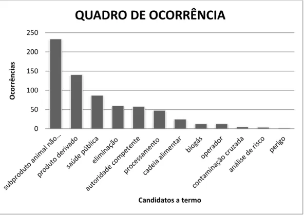 Gráfico 1: Avaliação do fator frequência da ocorrência nos candidatos a termo. 