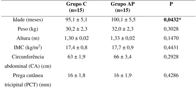 Tabela 7- Dados antropométricos dos indivíduos do grupo controle (C) e  do grupo adrenarca precoce (AP)