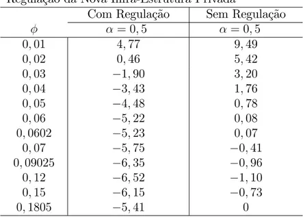 Tabela 2: Privatização da Infra-Estrutura Pública Custos de Bem Estar (%), Supondo Haver ou Não Regulação da Nova Infra-Estrutura Privada