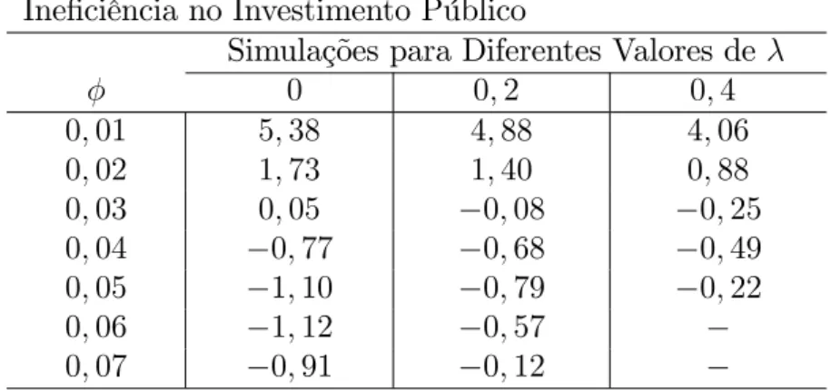 Tabela 3: Privatização da Infra-Estrutura Pública Custos de Bem Estar (%), Supondo = 1 e Ine…ciência no Investimento Público