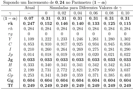 Tabela 1: Alocações de Longo Prazo - Política Alternativa 1, Supondo um Incremento de 0; 24 no Parâmetro (1  )