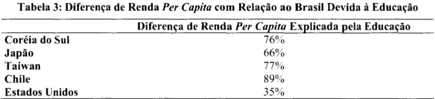 Tabela 3: Diferença de Renda  Per Capita com Relação ao Brasil Devida  à  Educação 