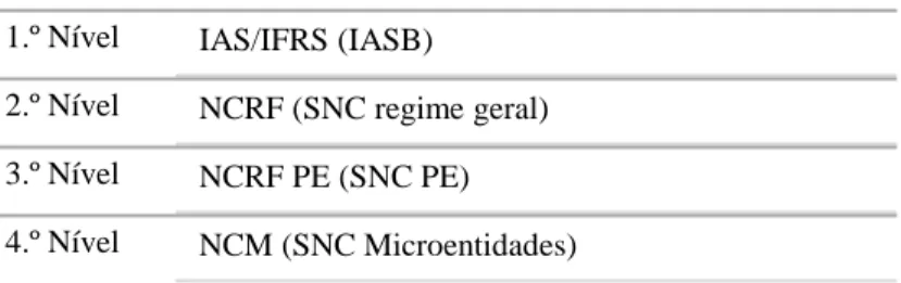 Tabela 1.3 Modelo de Aplicação de SNC 