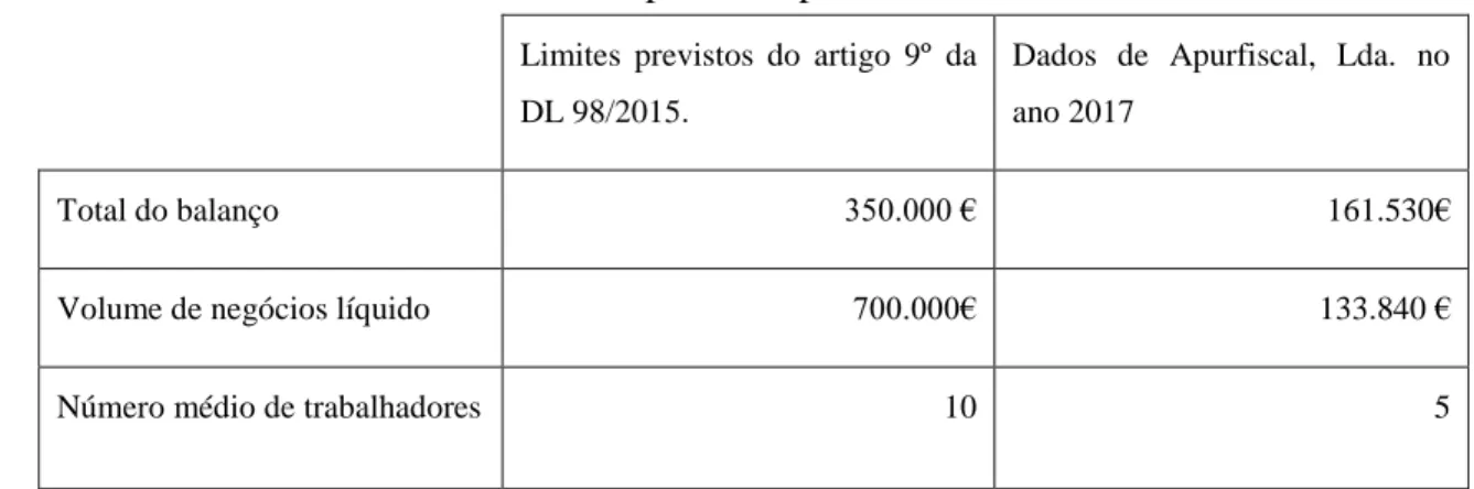 Tabela 3.1 Limites previstos para uma microentidade 