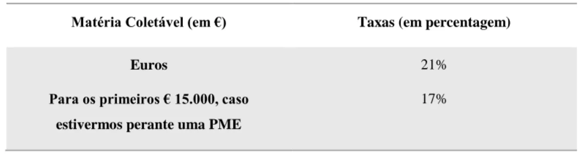 Tabela 3.3- Taxas de Imposto  