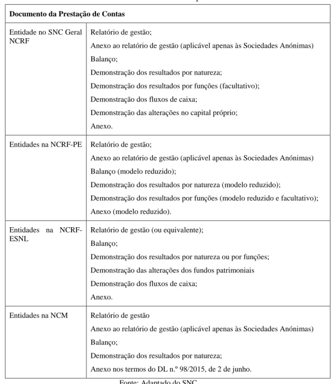 Tabela 3.5 - Documento de Prestação de Contas 