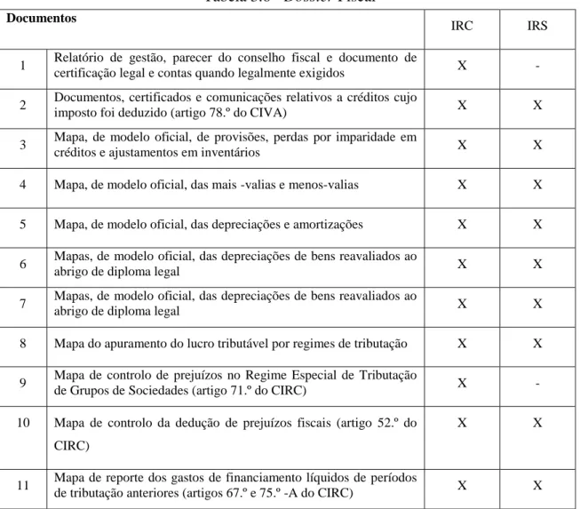 Tabela 3.6 - Dossier Fiscal  