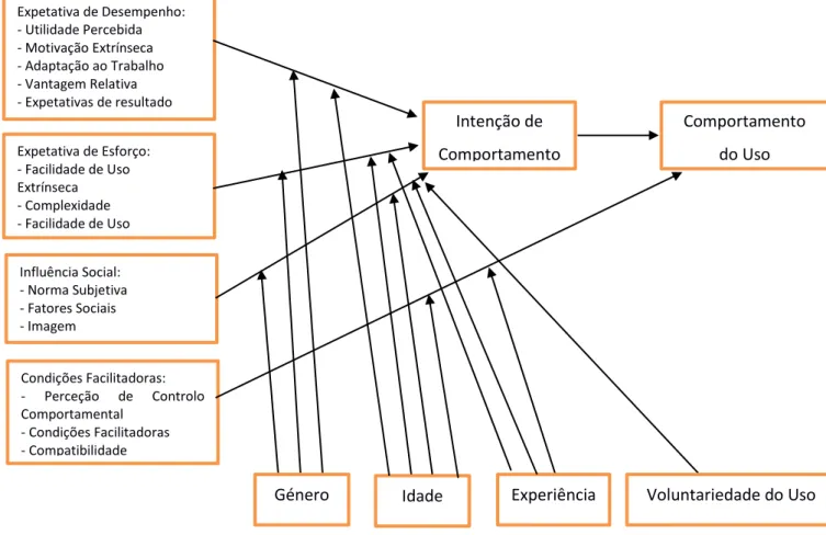 Figura nº 3: Teoria Unificada de Aceitação e Uso da Tecnologia (TUAUT) 