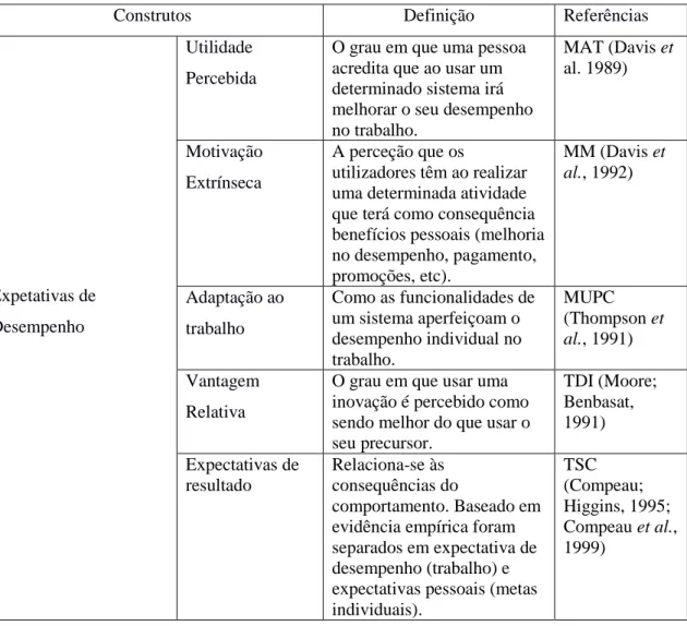 Tabela nº 5: Construtos, definições e fonte bibliográfica da TUAUT (Ramos, 2008) 
