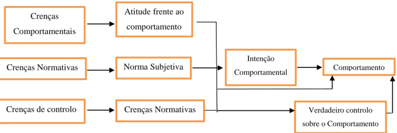 Figura nº 5: Teoria do Comportamento Planeado (Adaptado de Ajzen, 2002) 