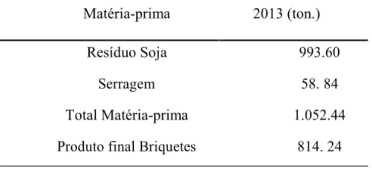 Tabela 4 - Disponibilidade de matéria-prima: resíduo de soja e serragem e briquete sendo produto final