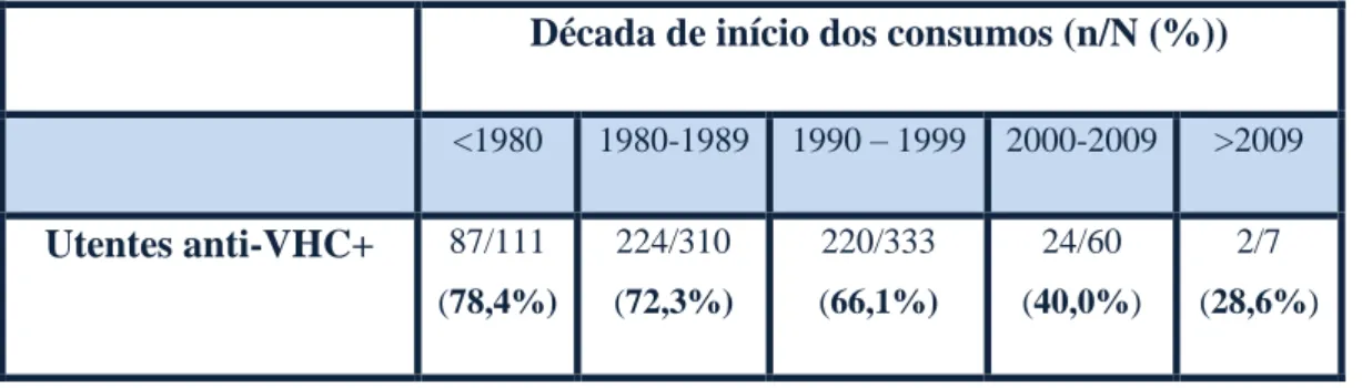 Tabela  2:  Prevalência  de  utentes  anti-VHC+,  por  década  de  início  dos  consumos
