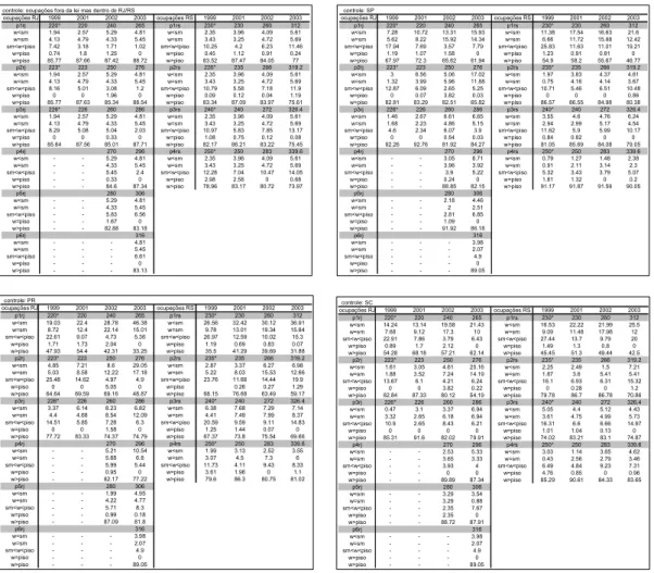 Tabela A1.Freqüência dos rendimentos dos grupos de controle (ocupações fora da lei do RJ/RS e ocupações da lei em SP, PR e SC) com pontos críticos no SM e nos pisos estaduais