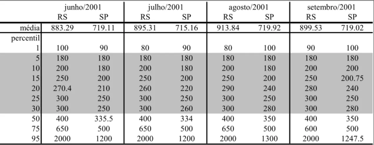 Tabela A3.Percentis e Média dos rendimentos das ocupações do RS*