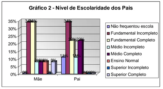 Gráfico 2 - Nível de Escolaridade dos Pais