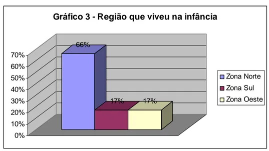 Gráfico 3 - Região que viveu na infância