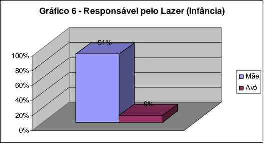 Gráfico 6 - Responsável pelo Lazer (Infância)