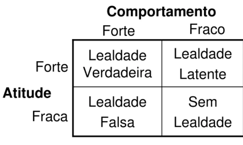 Figura 2.1 – Condições de Lealdade. 