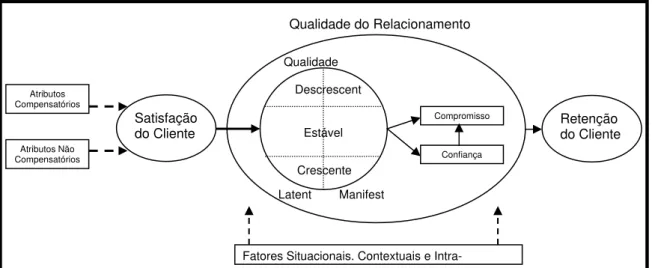 Figura 2.2 – Modelo Conceitual da Relação Satisfação-Retenção  Fonte: Adaptado de Henning--Thurau e Klee (1997, p